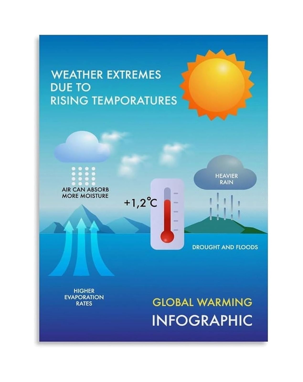 FOPURE Climate Crisis Awareness Poster Extreme Weather Patterns Due to Rising Temperatures Global Warming Effects and Environmental Impact Guide Canvas Painting(Framed,08x12inch(20x30cm))