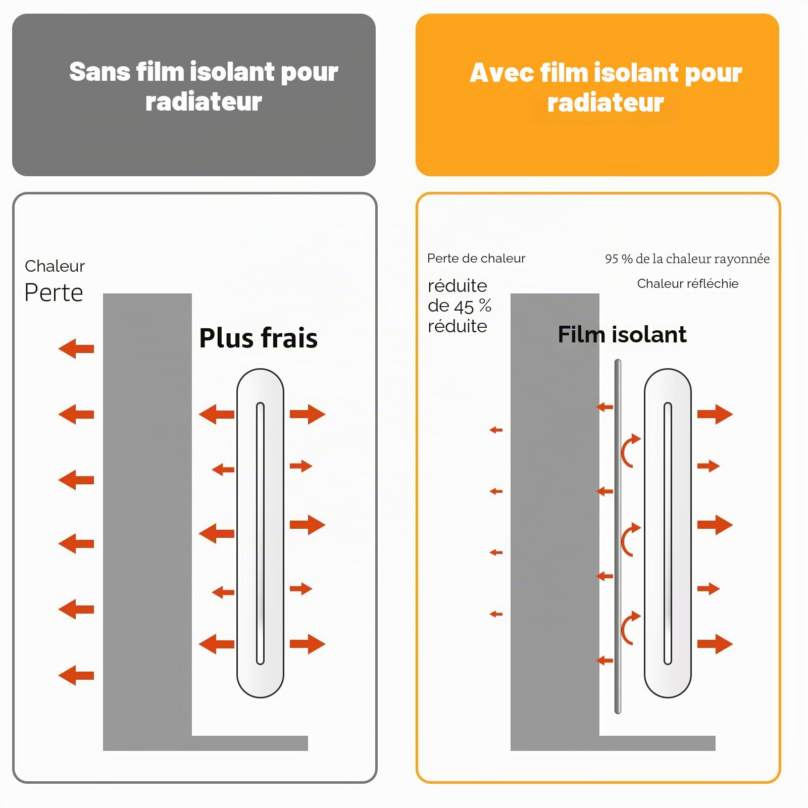 bonna Feuille Réflecteur de Radiateur - 5 m x 0,6 m x 3 mm - Film isolant - Film réfléchissant pour radiateur - Isolation derrière le radiateur