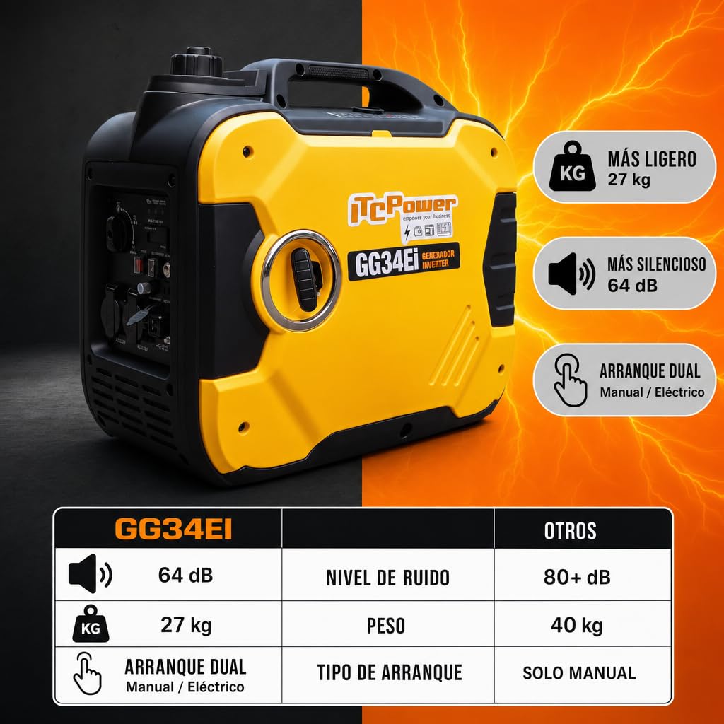 ITCPower Generador Inverter Gasolina GG34EI – Potencia 3400W Máx / 3200W Nominal – Arranque Manual y Eléctrico – 2 Tomas 16A – Bajo Ruido 64dBA – Portátil 27kg