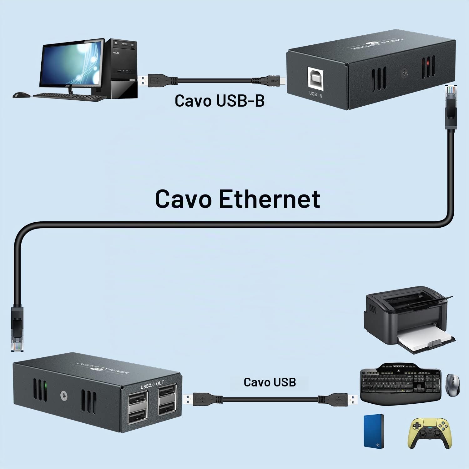 Estensore USB 4 USB2.0 su Ethernet 50,3 m Cat5e/6/7 Hub USB Nessun driver per webcam, stampanti, tastiere, mouse, microfono