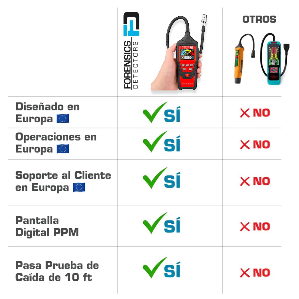 Detector de Fugas de Gas | Prueba de Caída Superada Desde 10 Pies | Gas Natural, Alcoholes, Metano, Gases Combustibles, Acetona, Etanol, Propano, Butano, Gasolina, Diésel, IPA, Tolueno, GLP, GNL