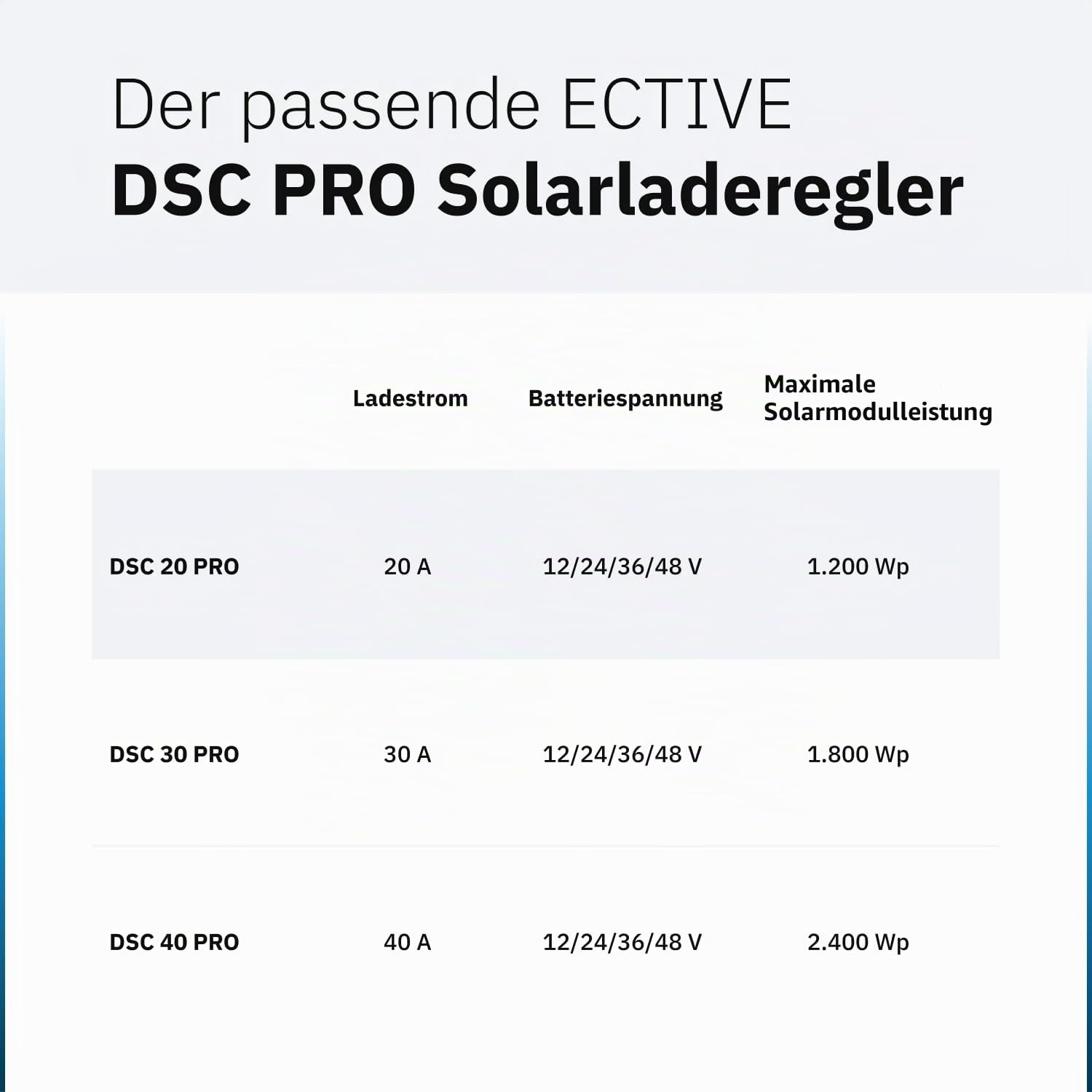 ECTIVE DSC 20 PRO 20A 150V MPPT Dual Solar-Laderegler mit Bluetooth – für 12/24/36/48V Starter- & Versorgungsbatterien (Nass, AGM, Gel, Lithium)