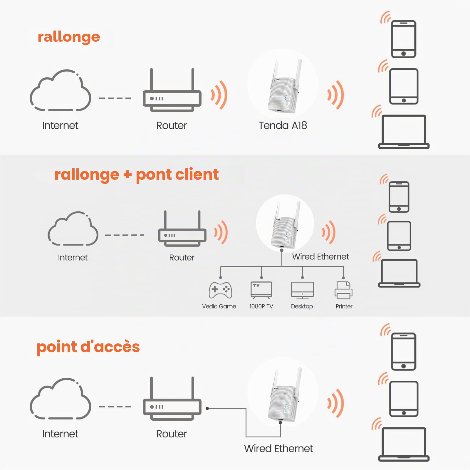 Tenda A18 Wireless WiFi Repeater, Dual Band AC1200, 1200Mbps Speed, Extender and Wi-FI Access Point, LAN Port, Fast Ethernet Port, Dual Antenna, White