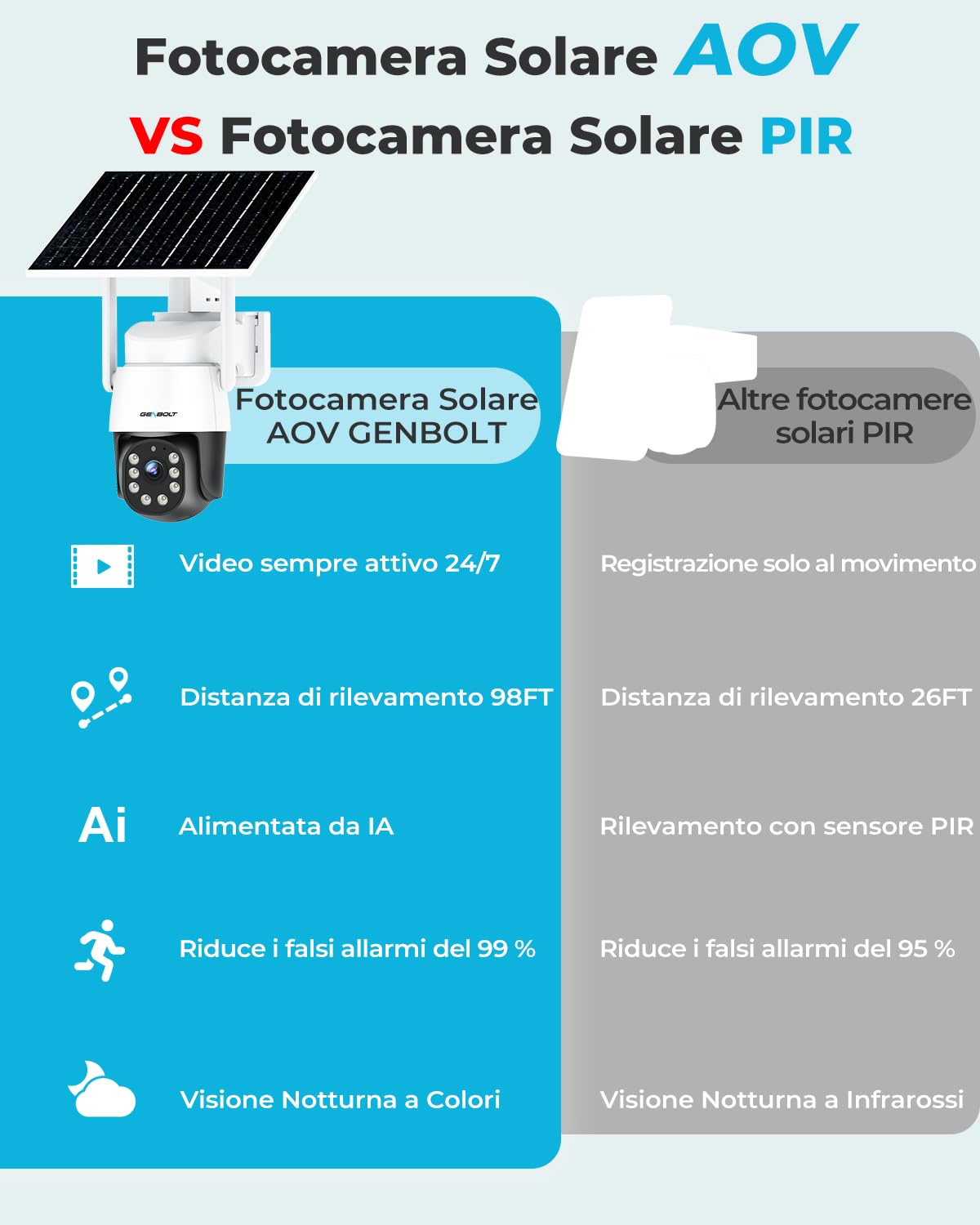 GENBOLT 4G AOV Solare Telecamera Esterno Senza Fili di Sicurezza Esterni | Registrazione Continua 24/7,3MP IP Videocamera Sorveglianza,SIM Card,Rilevamento AI 90FT,CCTV Camera Batteria 8W 10400mAh