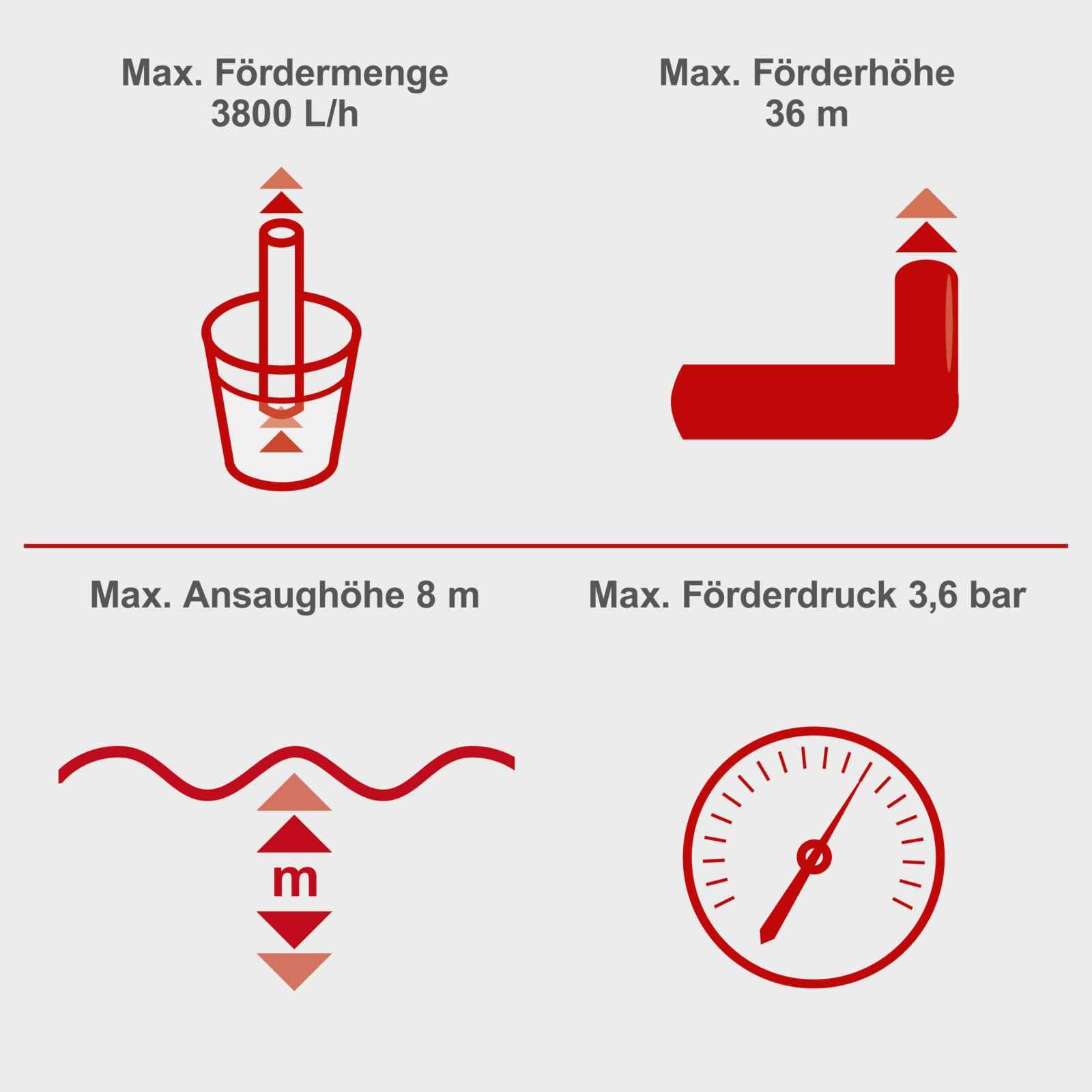 Scheppach Gartenpumpe GP1100JET Hauswasserpume | 1000W - 3800l/h Fördermenge | 3,6 bar Förderdruck | 8m Ansaughöhe - 36m Förderhöhe | inkl. Tragegriff | Brunnenpumpe Bewässerungspumpe Regenwasser