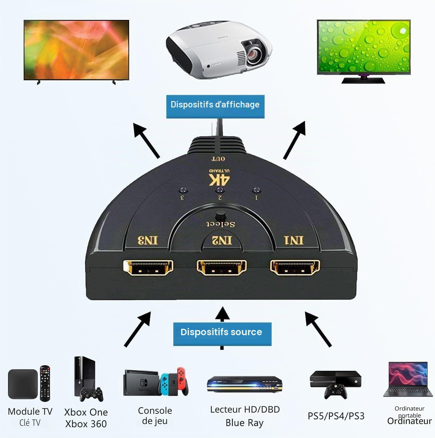 HDMI Switch 3 en 1 sortie, 4K à 30Hz HDMI Splitter, 3 ports HDMI Hub prend en charge Full HD 4K 1080P 3D Player Compatible avec Roku Fire TV Stick HDTV PS4/PS5 Xbox One Chromecast, compatible avec Mac