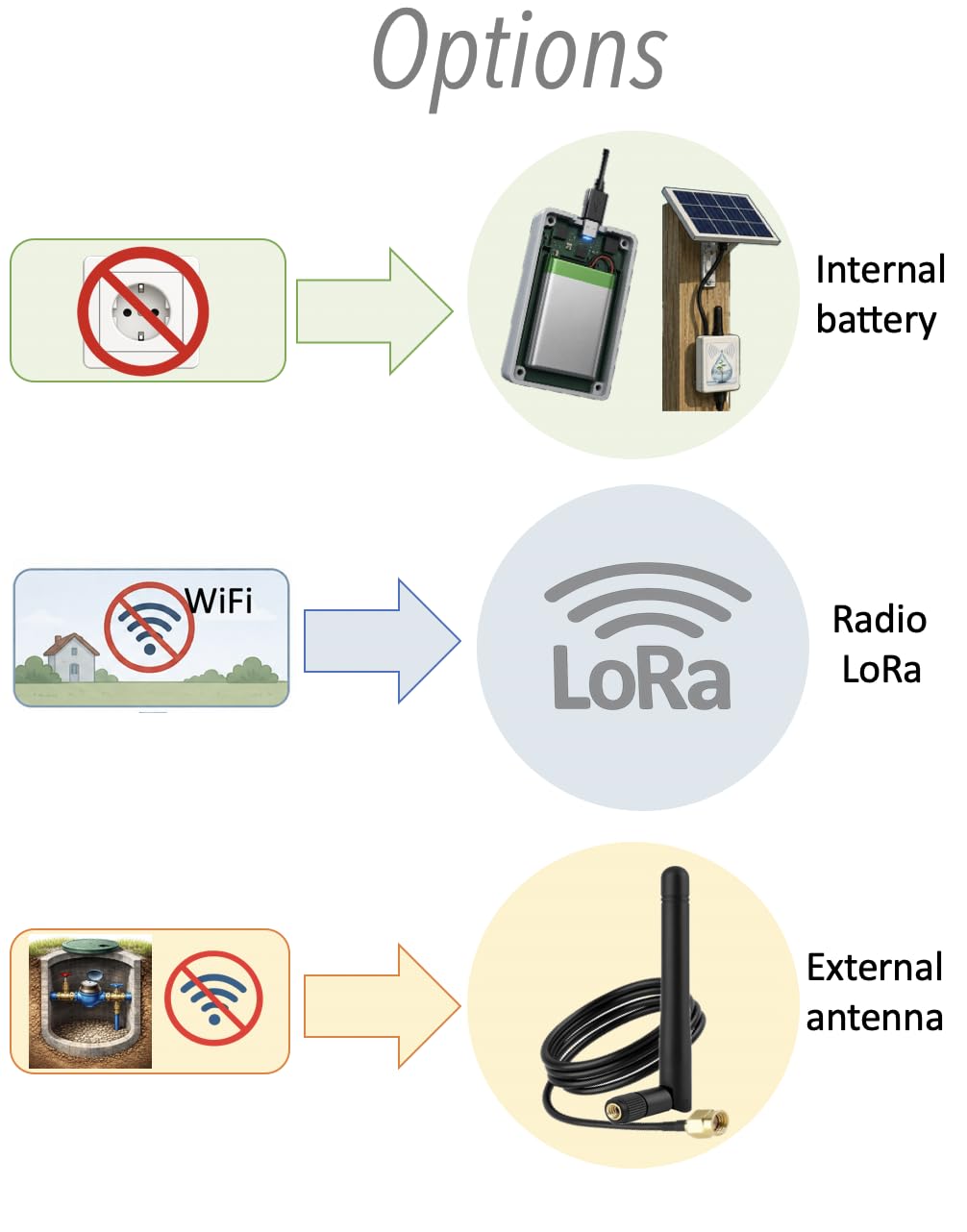 Kits Connectés pour Compteurs Eau Impulsion Débitmètre WiFi Lora – Odevice – Télérelève Surveillance – Alertes Fuites Volume Niveau Cuve – Arrosage, Mesure Distance et Détection, Piscine