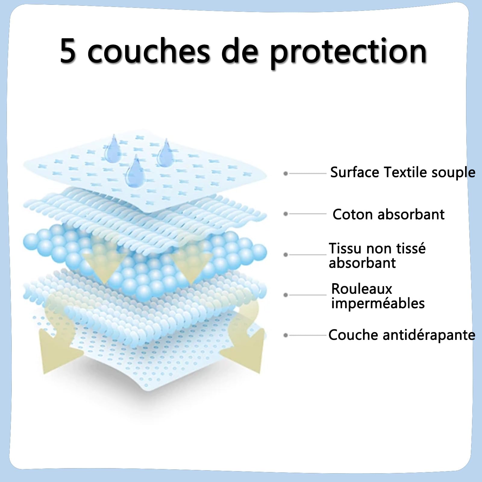 Ensemble de 3 Matelas pour Incontinence - 85 x 130 cm, Matelas Lavable et réutilisable, Tapis d'urine pour Adultes, Enfants, Personnes âgées et Animaux domestiques