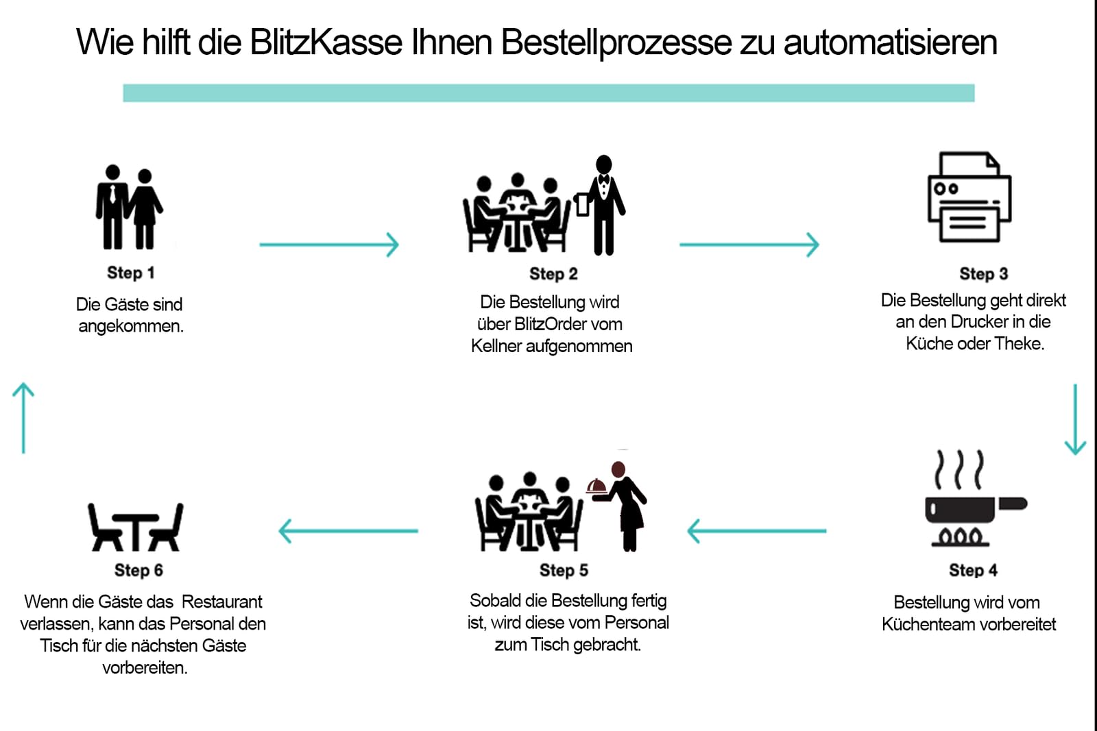 Mobiles Kassensystem Gastronomie ohne Abo – 6" Handheld Kellnerterminal mit Bondrucker – sofort einsatzbereit – für Restaurant, Café & Imbiss – TSE-konform – BLITZKASSE BASIC