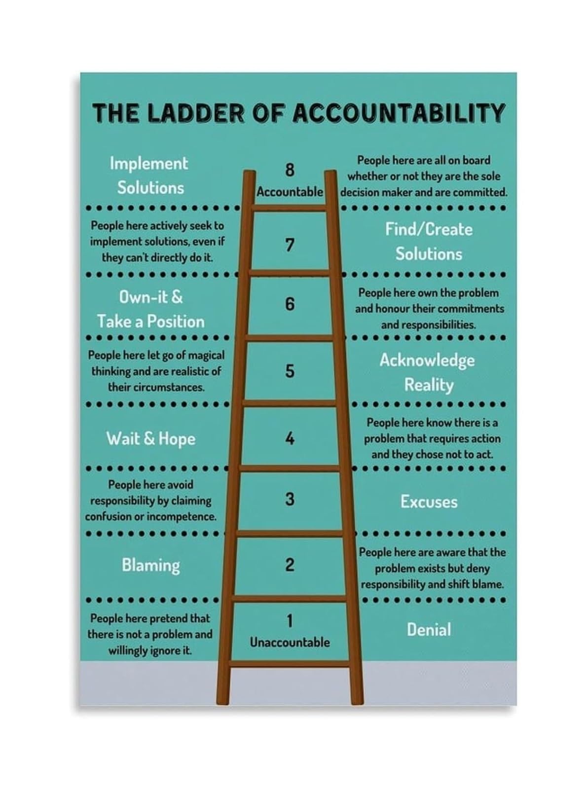 MCQWOMFQAK Vintage Leadership Tool Tin Poster The Ladder Of Accountability Chart For Workplace Motivation On Weathered Metal Sign 8 X 12 in