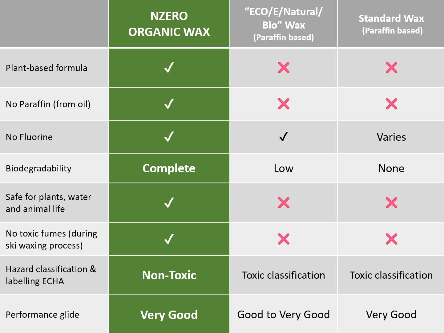 NZERO │ Sciolina liquida biologica | Adatta a tutte le condizioni di neve | di origine vegetale | Sostenibile ed ecologica | 100 ml