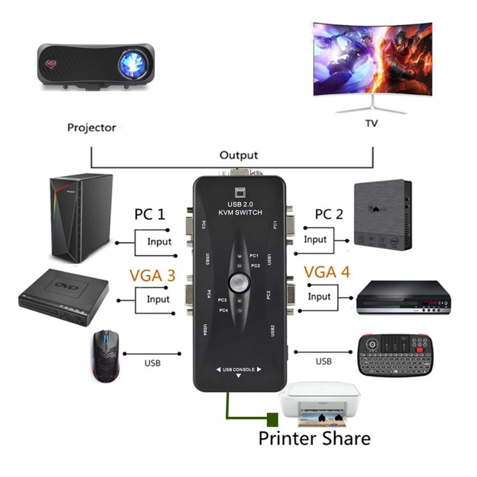 4 portowy przełącznik Kvm USB 2.0 rozdzielacz VGA drukarka klawiatura z myszką Pendrive udostępnij Switcher 1920 * 1440 przełącznik VGA Box Adapter do laptopa, telewizora, projektora(4 KVM lines)