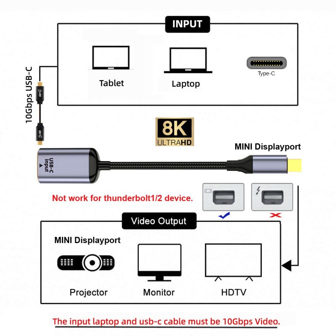 chenyang Cavo da USB C a Mini Displayport, ingresso USB tipo C femmina a Mini Displayport 1.4 maschio uscita HDTV cavo 8K @ 60hz 4K @ 120hz per tablet, telefono e laptop