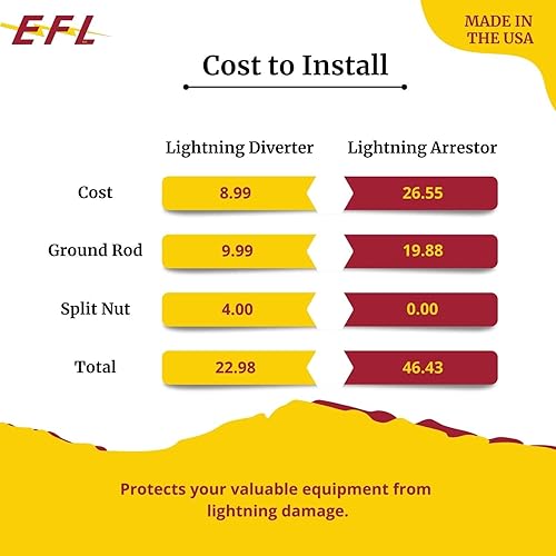 Miniatura 2 de EFL Lightning Diverter protege tus cargadores eléctricos para cercas de los rayos al conducir los rayos al suelo.