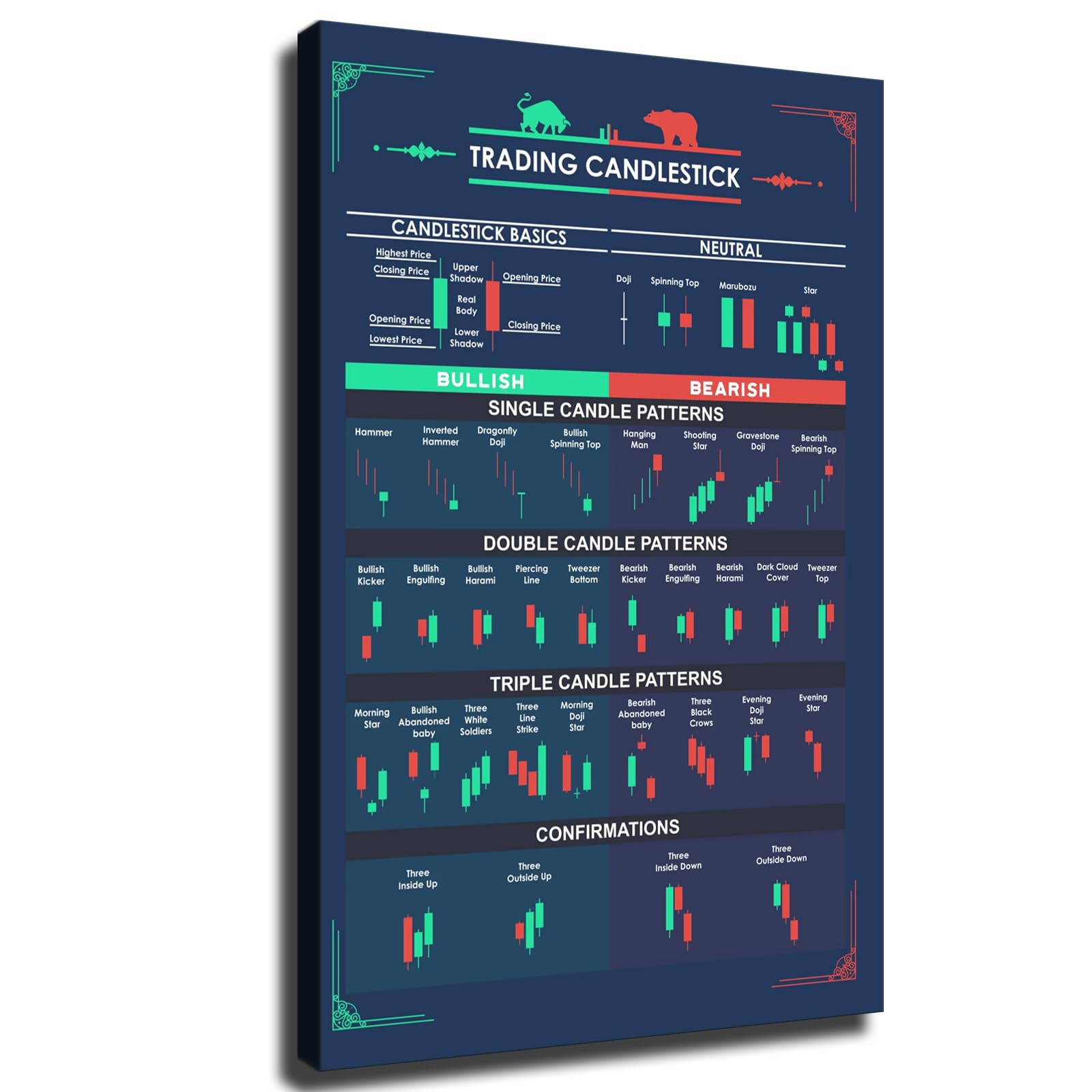 Stock Market Poster Candlestick Pattern Trading for Traders Charts Poster Canvas Printing Picture Bedroom Bathroom Kitchen Decoration Painting Art Gift (Framed,24×36inch)