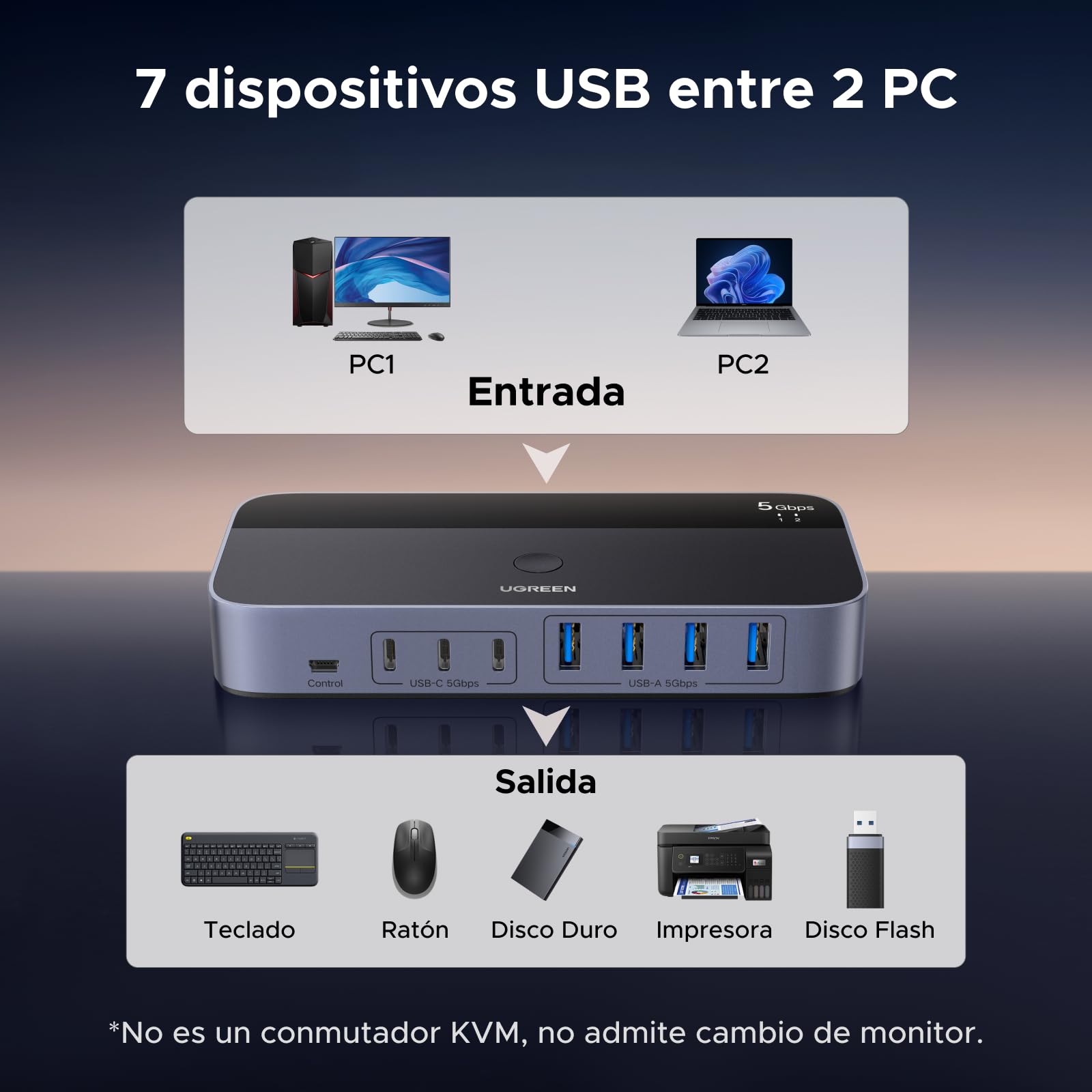 UGREEN Switch USB 5Gbps KVM Conmutador 2 PC Entradas Comparten 7 Salidas Periféricos USB para Teclado Ratón Disco Duro Impresora Escáner Micrófono con 2 Adaptadores USBC y Alimentación DC 12V 2A