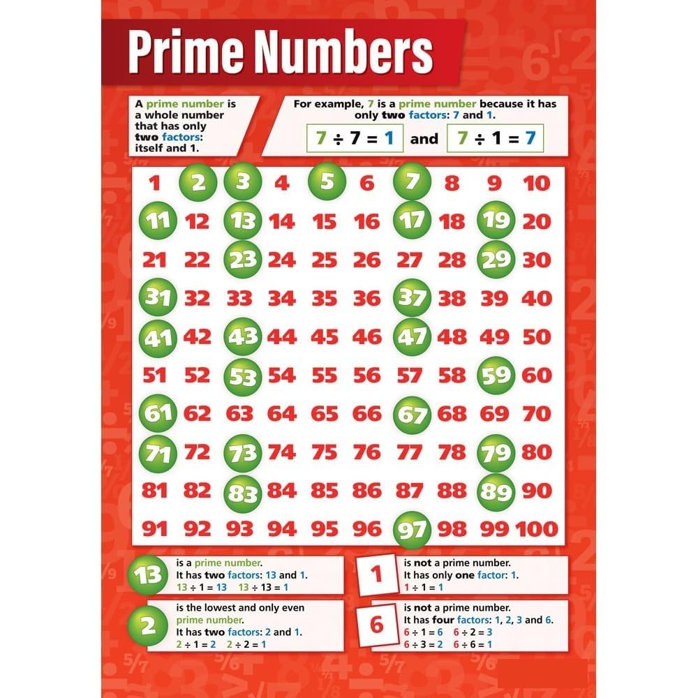 XGINERFEX Prime Numbers & Composite Numbers Comparison Poster - Math Wall-Art for Classroom, Homeschool Study, and Tutoring Sessions(Unframed,12x18inch(30x45cm))