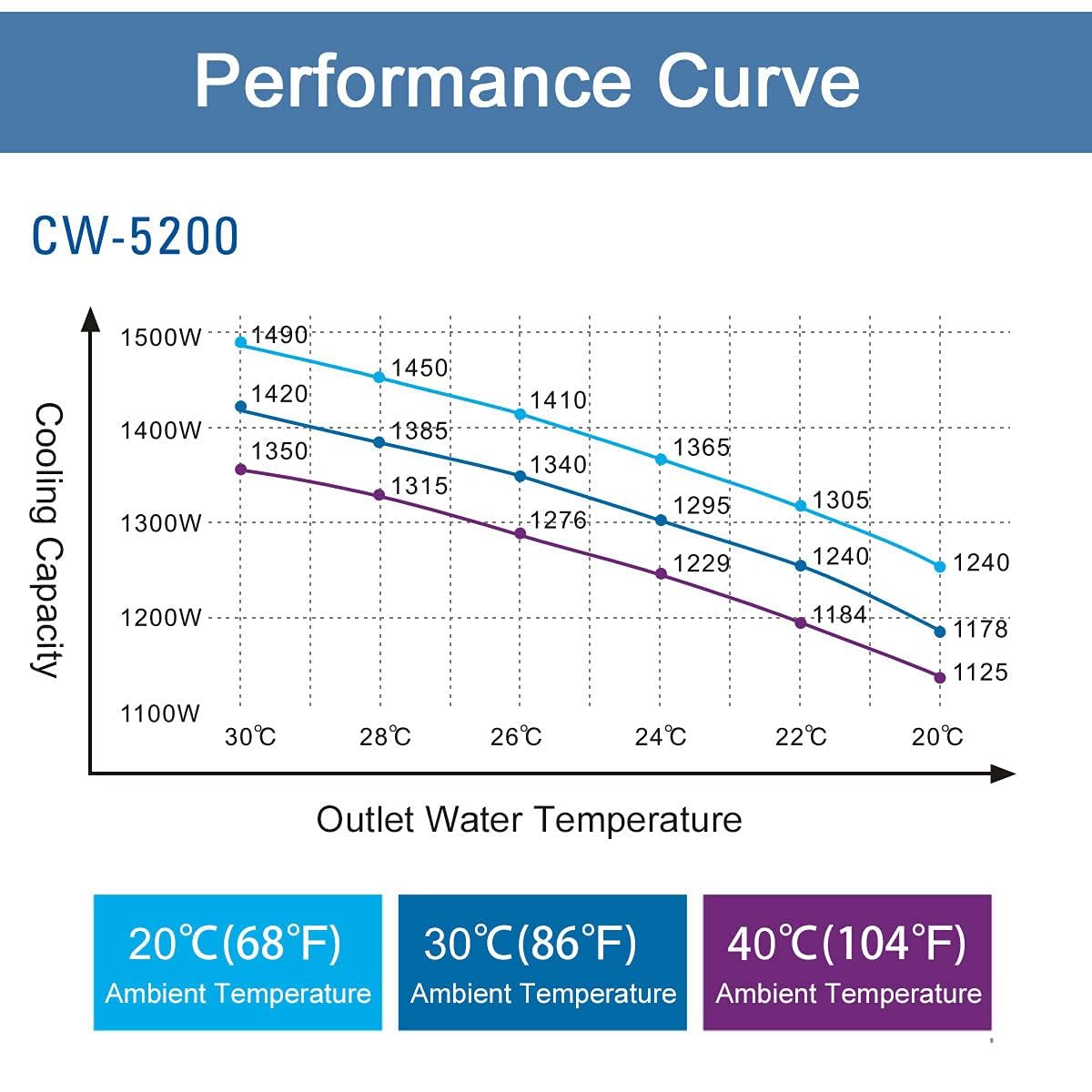 S&A EU Stock CW-5200TH Enfriador de Agua Industrial Genuine Industrial Water Chiller refrigeración para Máquina cortadora de Grabador láser CO2 100W 130W 150W 180W