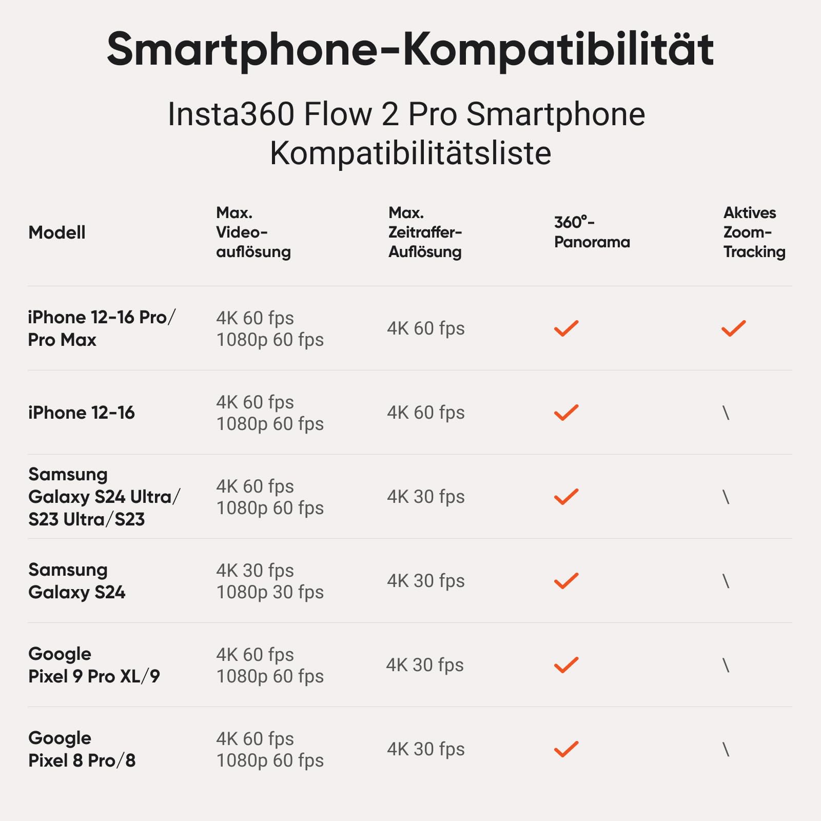 Insta360 Flow 2 Pro Vlog Bundle Weiß - Faltbarer AI Phone Gimbal, Tracking in 200+ Apps mit Apple DockKit, 360º-Pan-Tracking, integr. Stativ/Selfie-Stick, Fernbedienung, Spotlight/Rucksackhalterung