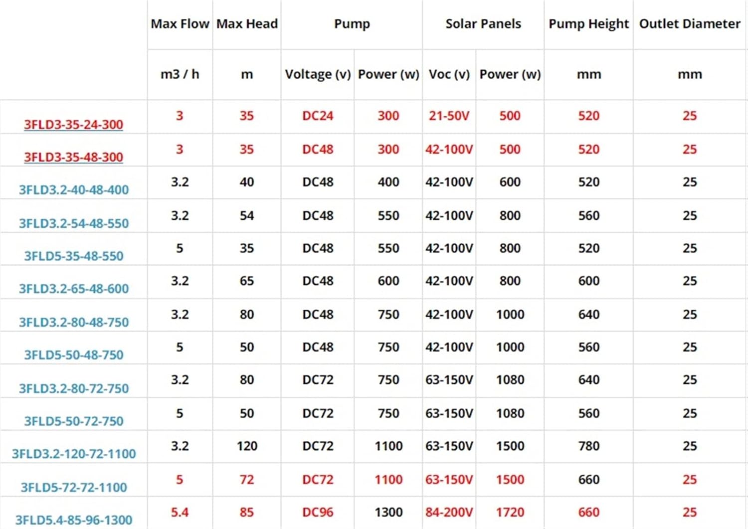 Mini Submersible Portable Electric Water Pump 24V/48V DC Solar Water Pump Brushless Solar Deep Well Pump(3FLD2.5-15-24V-140W)