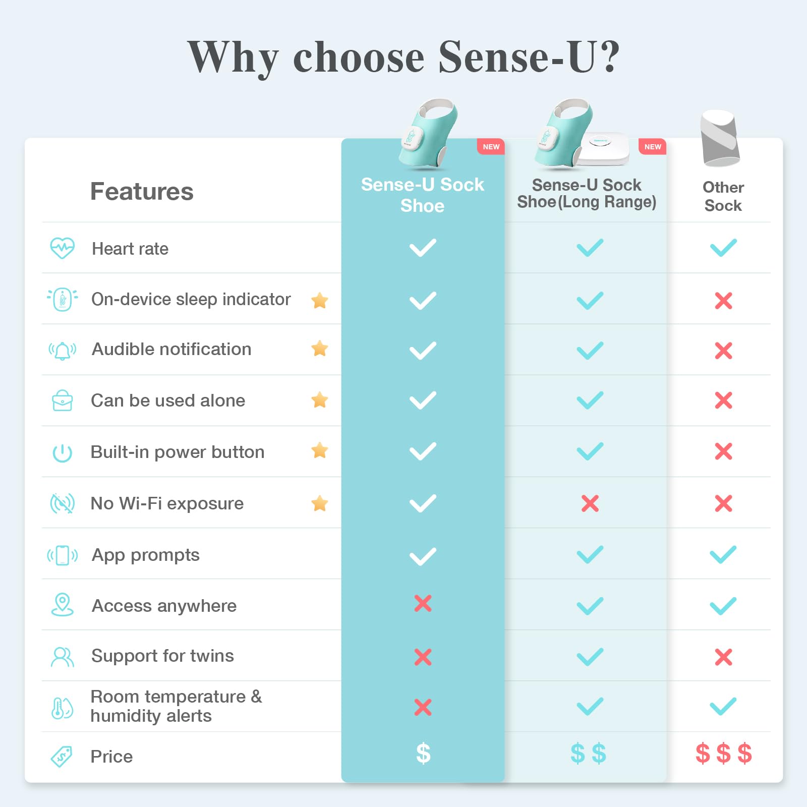 Sense-U Calcetín Inteligente (de Largo Alcance) Monitor para Bebés con Indicador de Sueño y Notificaciones en el Dispositivo, Rastrea Frecuencia Cardíaca y Movimiento Desde Cualquier Lugar
