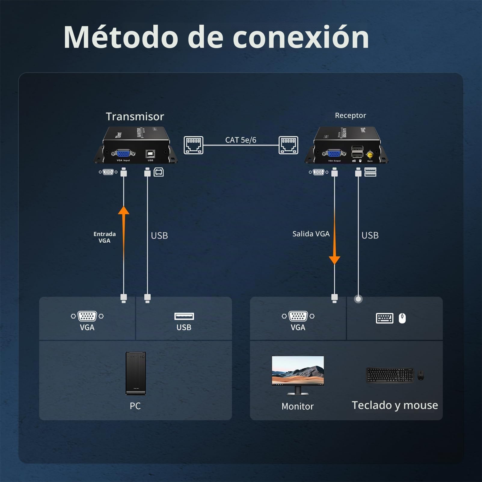 TESmart 984ft/300M VGA KVM Extensor 1920x1200@60Hz,A Través de Cat5e Cat6 Ethernet LAN/RJ45,Extender para Oficina Remota/Sala de Monitoreo/Educar/Consola Remota de Teclado y Mouse(Emisor + Receptor)
