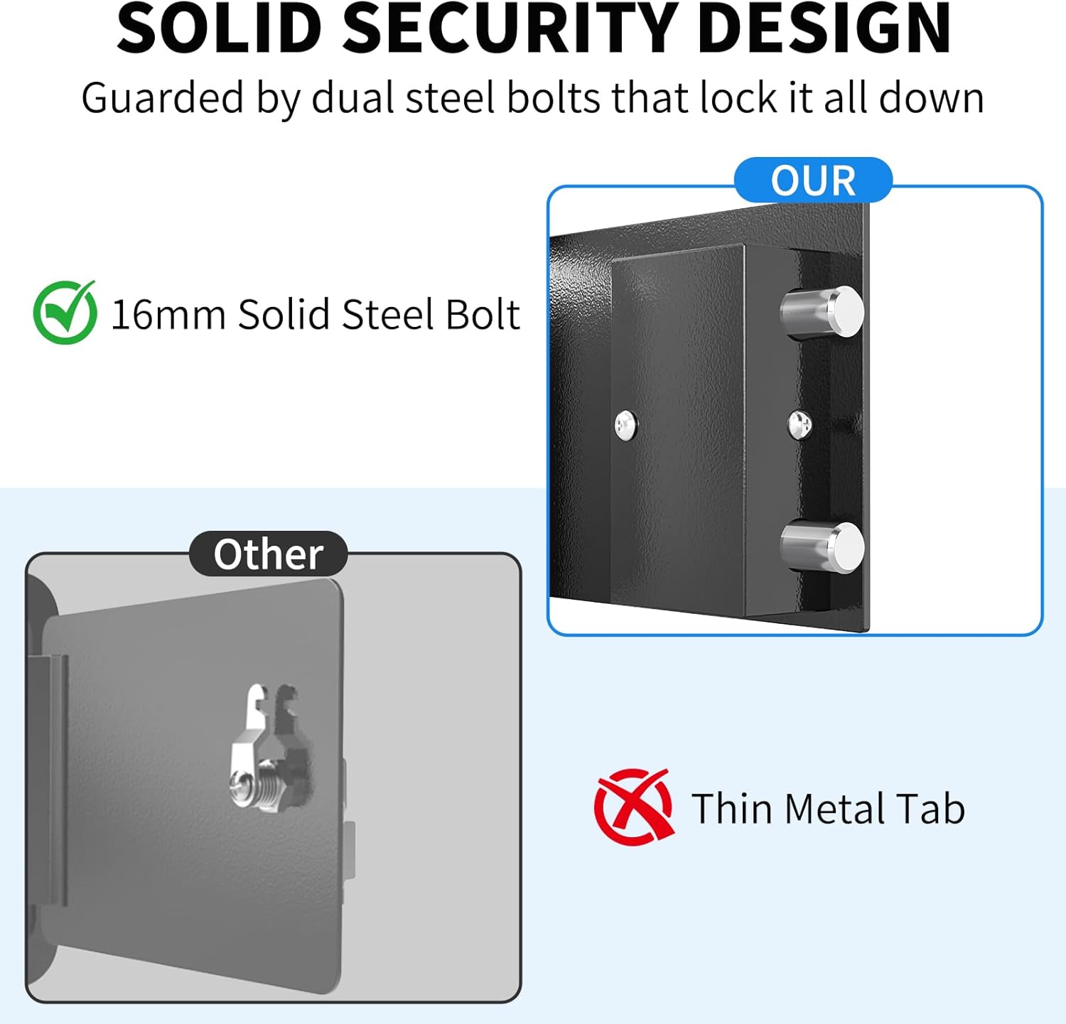 Close-up of the WASJOYE safe's solid security design, showing 16mm solid steel bolts compared to thin metal tabs on other safes.