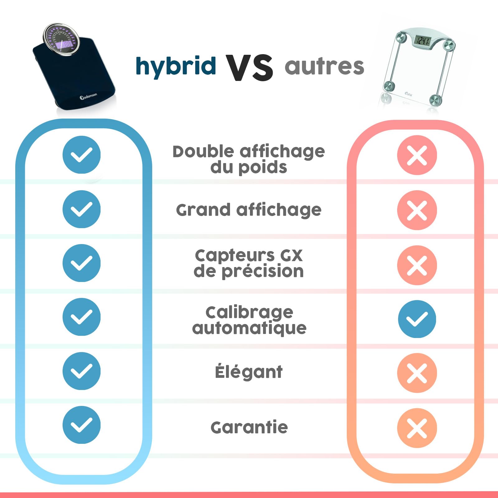 Hybrid Pèse-Personne - Analogique & Digital, Précis jusqu'à 180 kg | Lisez votre poids sur cadran analogique et LCD en même temps. Large plateau, 3 piles AAA incluses, prêt à l'emploi.