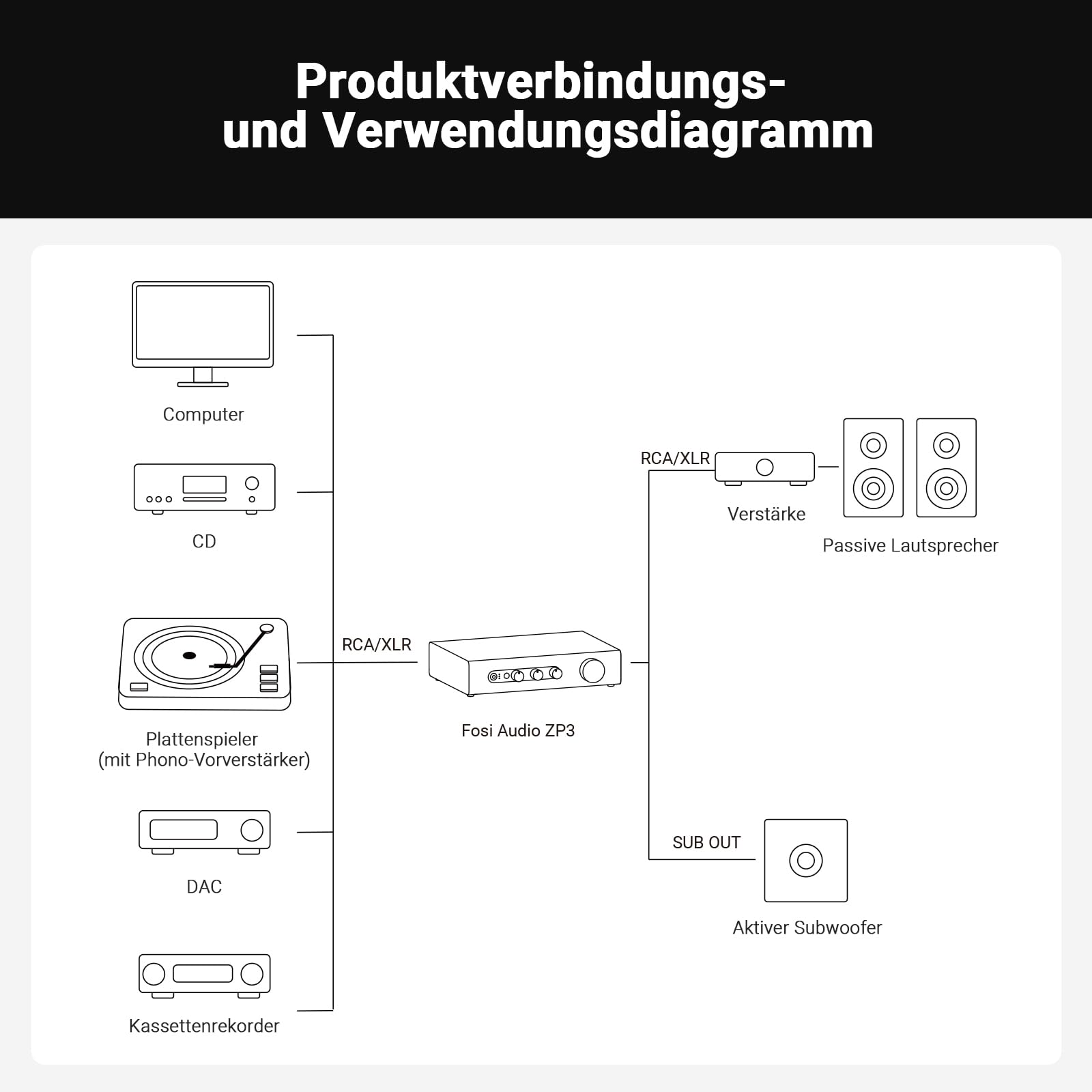 Fosi Audio ZP3 Symmetrischer Vorverstärker für Home Audio, 2 RCA und XLR Eingänge, RCA/XLR Ausgänge und Sub-Out, Preamp für 2.0 Stereo und 2.1 Setup, mit HPF Hochpassfilter und Tone Control