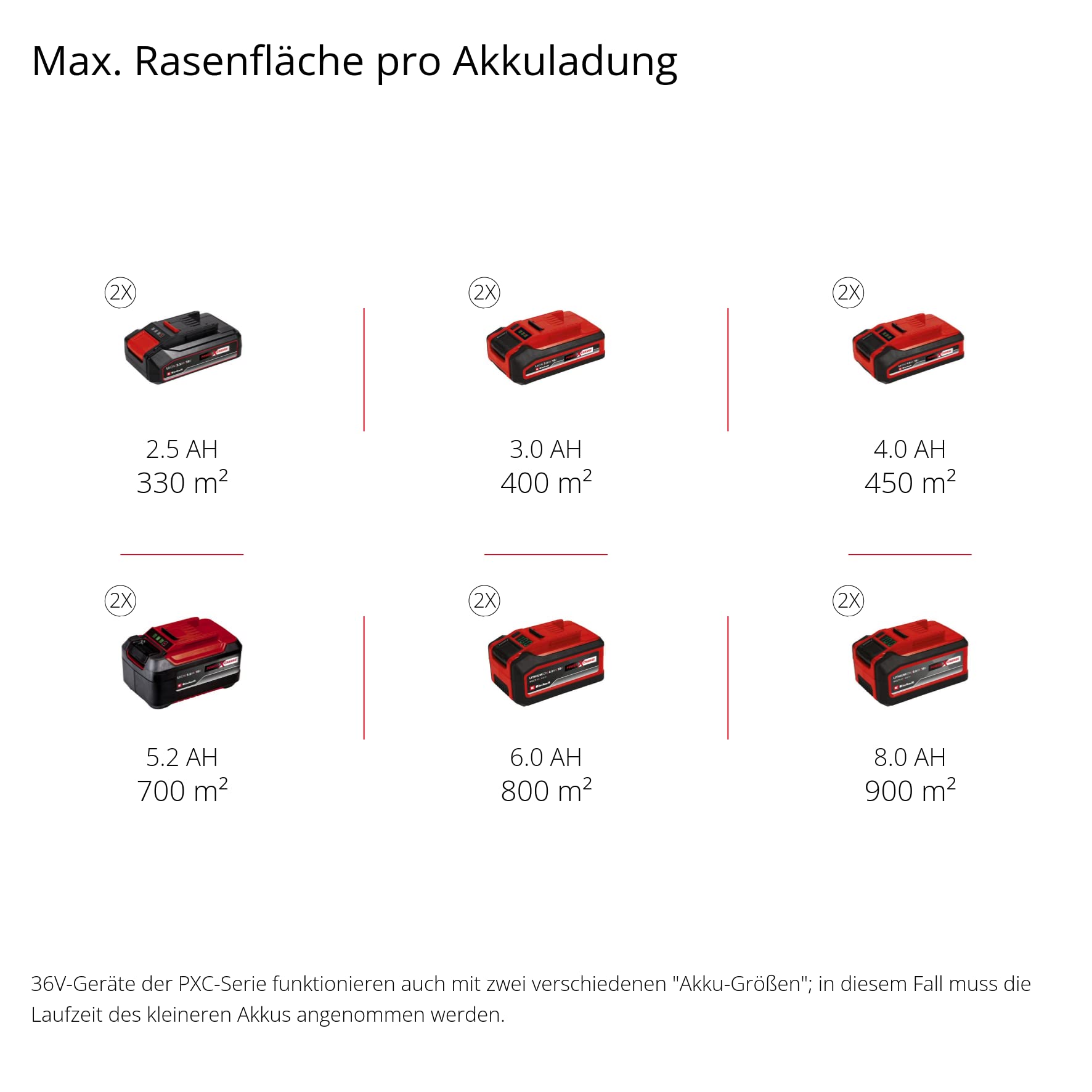 Einhell Akku-Rasenmäher GP-cm 36/450 Kit Power X-Change (36 V, 38 cm Schnittbreite, 450 m², Brushless, Mulchfunktion, 45 L Fangsack, inkl. 2 x 4,0 Ah Akkus + Twincharger)