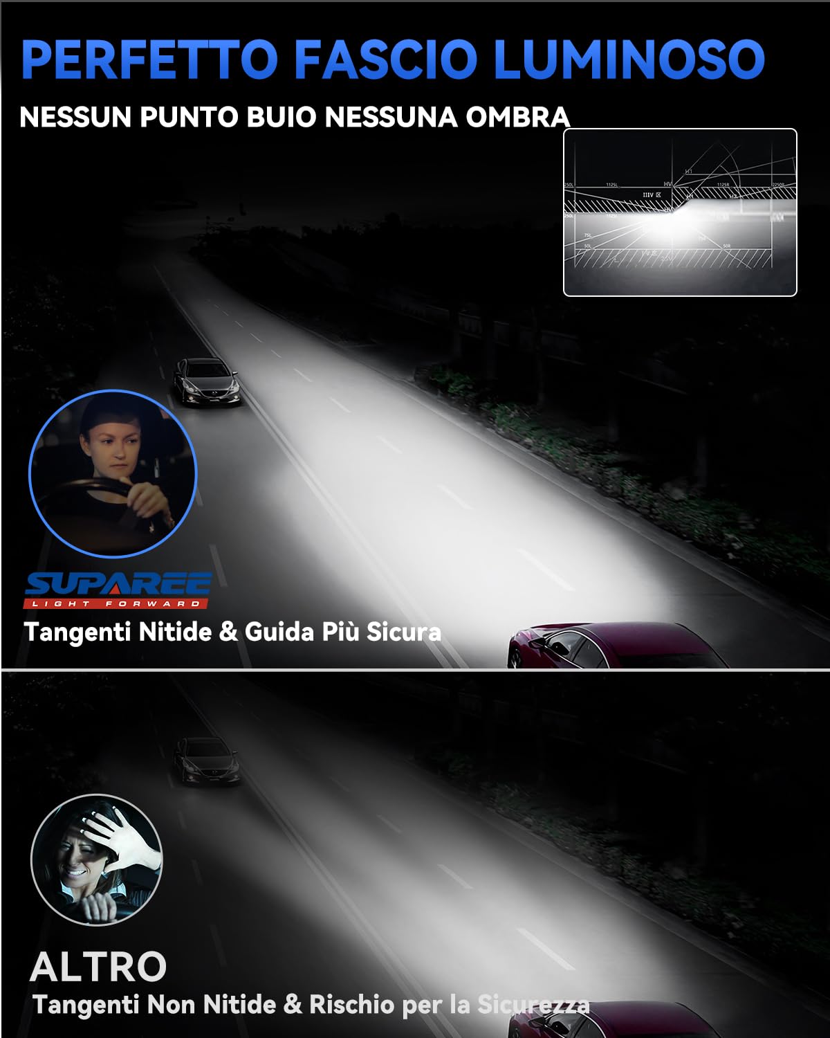 SUPAREE Lampadina H7 Led Lampadine LED H7 per Auto h7 LED Canbus 32000LM 6500K 12V 800% Luminoso Abbagliante e Anabbagliante per Fari Auto 1:1 Plug and Play (2 Pezzi)