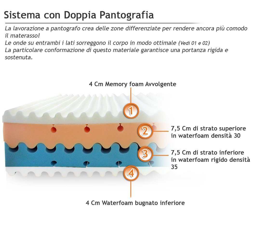 Evergreenweb - Materasso Matrimoniale 160x200 alto 25 cm MEMORY FOAM Ortopedico DISPOSITIVO MEDICO Lastra a Onda 4D Massaggiante 7 Zone Fodera SILVER Sfoderabile Lavabile + Coppia Cuscini Letto GRATIS