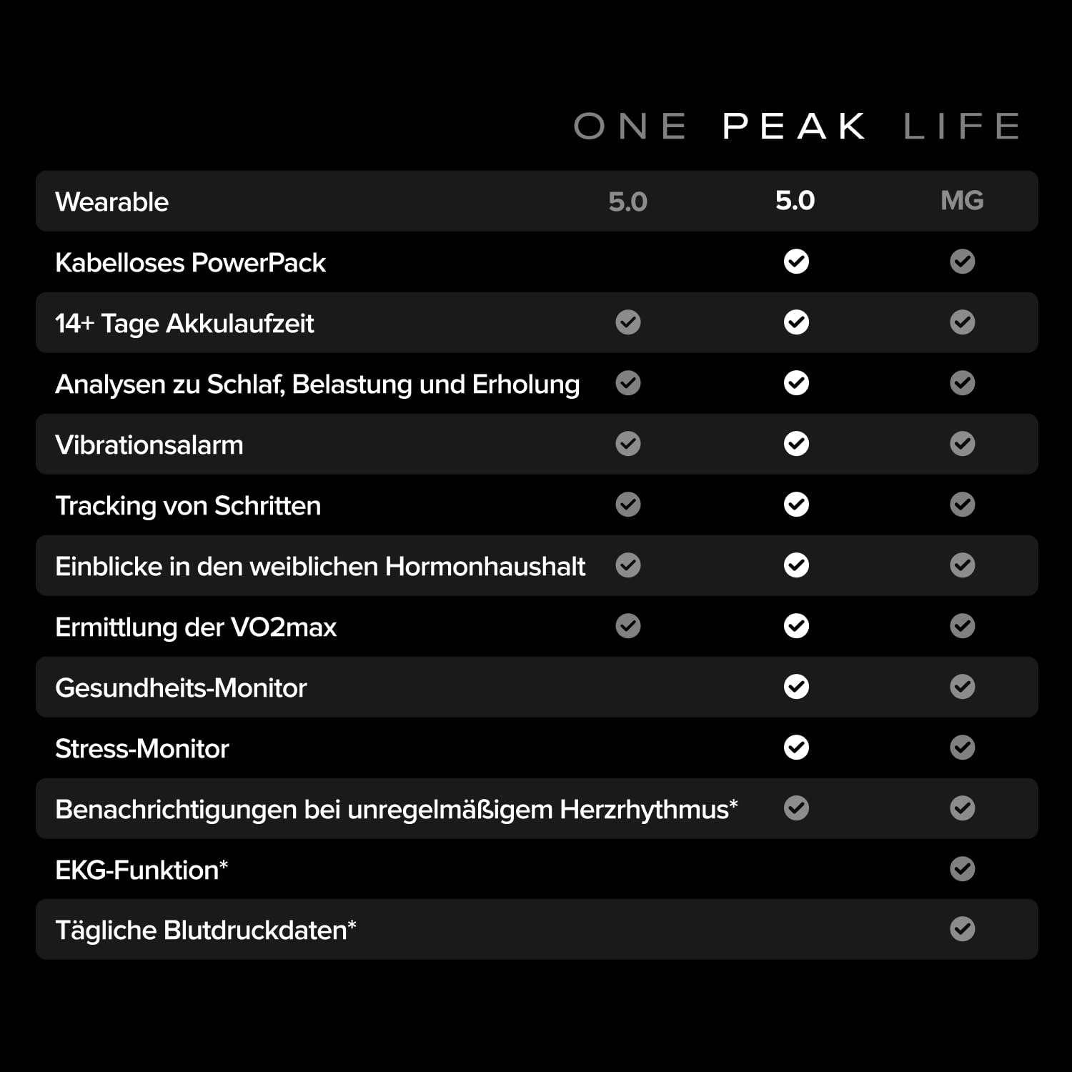 WHOOP 5.0/MG Aktivitätstracker – 12-monatige Mitgliedschaft – Gesundheits- und Fitness-Tracker, Schlaftracking, personalisiertes Coaching