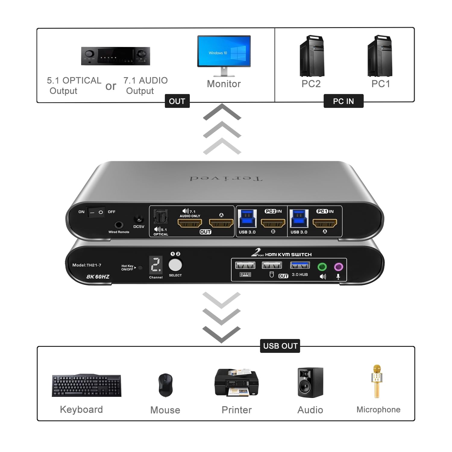 CKL Triple Monitor HDMI KVM Switch 2 Port With Audio And USB 2.0 HUB, PC Monitor - View #3