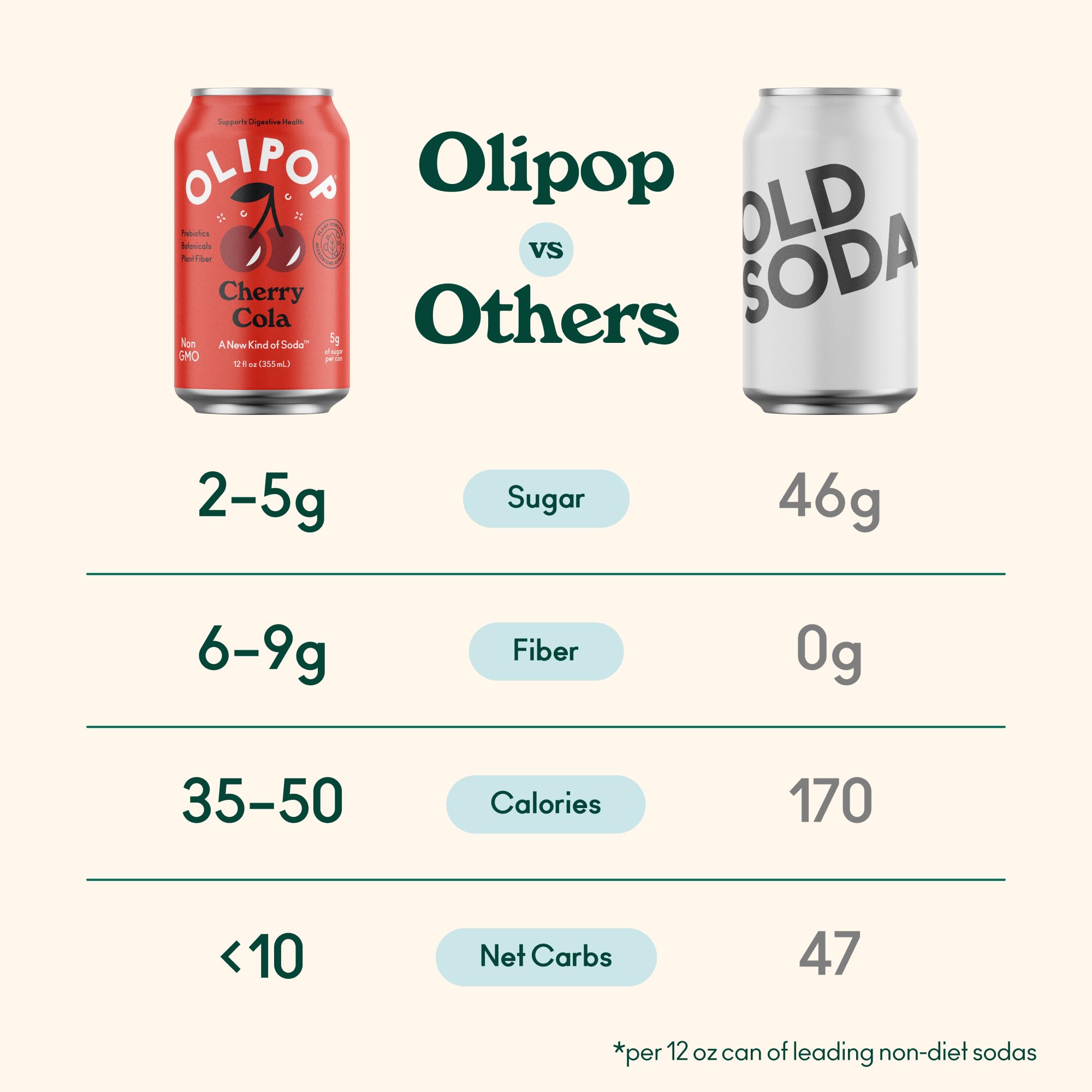 OLIPOP Prebiotic Soda Pop, Cherry Cola, A New Kind of Soda Packed with Prebiotics, Fiber, and Botanicals, Gluten Free, Vegan, GMO Free, 12oz (12-Cans)
