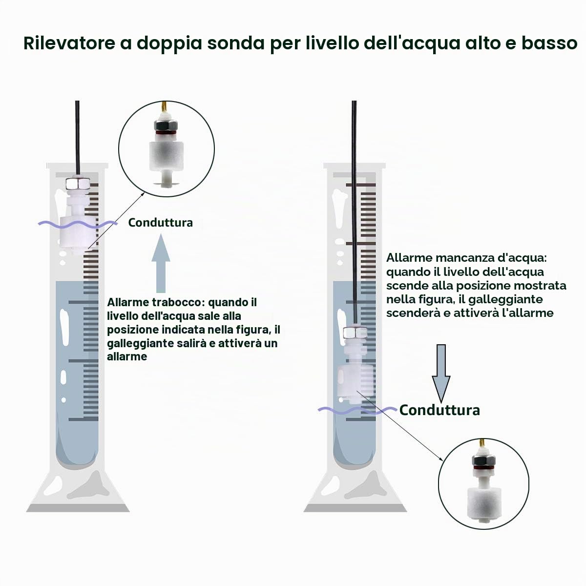 Rilevamento del livello dell'acqua alto/bassa, allarme stroboscopio rosso da 120 dB, sensore del livello dell'acqua(volume regolabile), cavo sonda da da 5m, può rilevare troppopieno e mancanza d'acqua