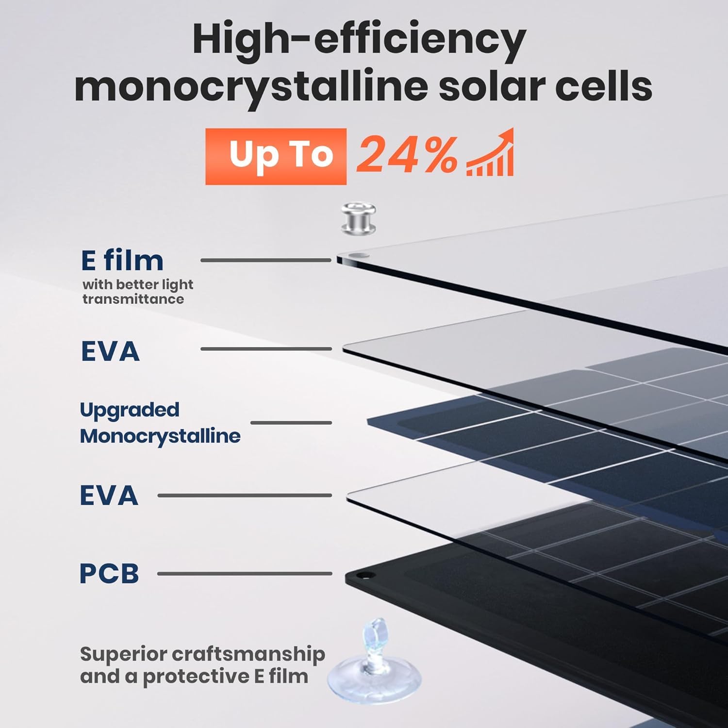 Flexsolar Pannello solare da 15 W, 12 V, pannello solare | IP67 impermeabile, con cavo USB DC SAE, per auto, barca, moto, rimorchio, ecc