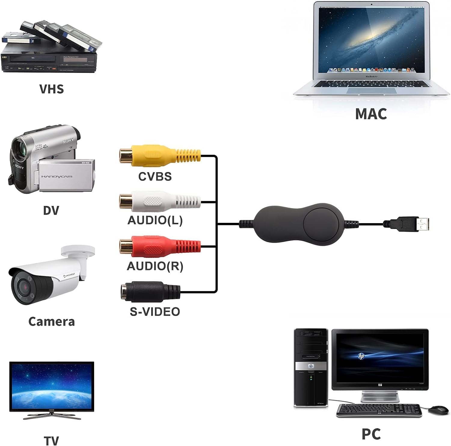 Diagram showing various analog video sources (VHS, DV, Camera, TV) connecting to the TCNEWCL USB 2.0 Video Capture Card, which then connects to a Mac or PC.
