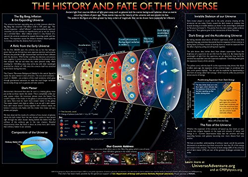 Contemporary Physics Education Project History and Fate of the Universe II Chart (59