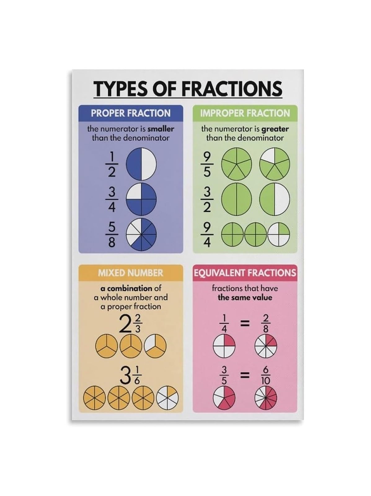 Póster de tipos de fracciones para decorar el rincón de estudio y el aula de secundaria