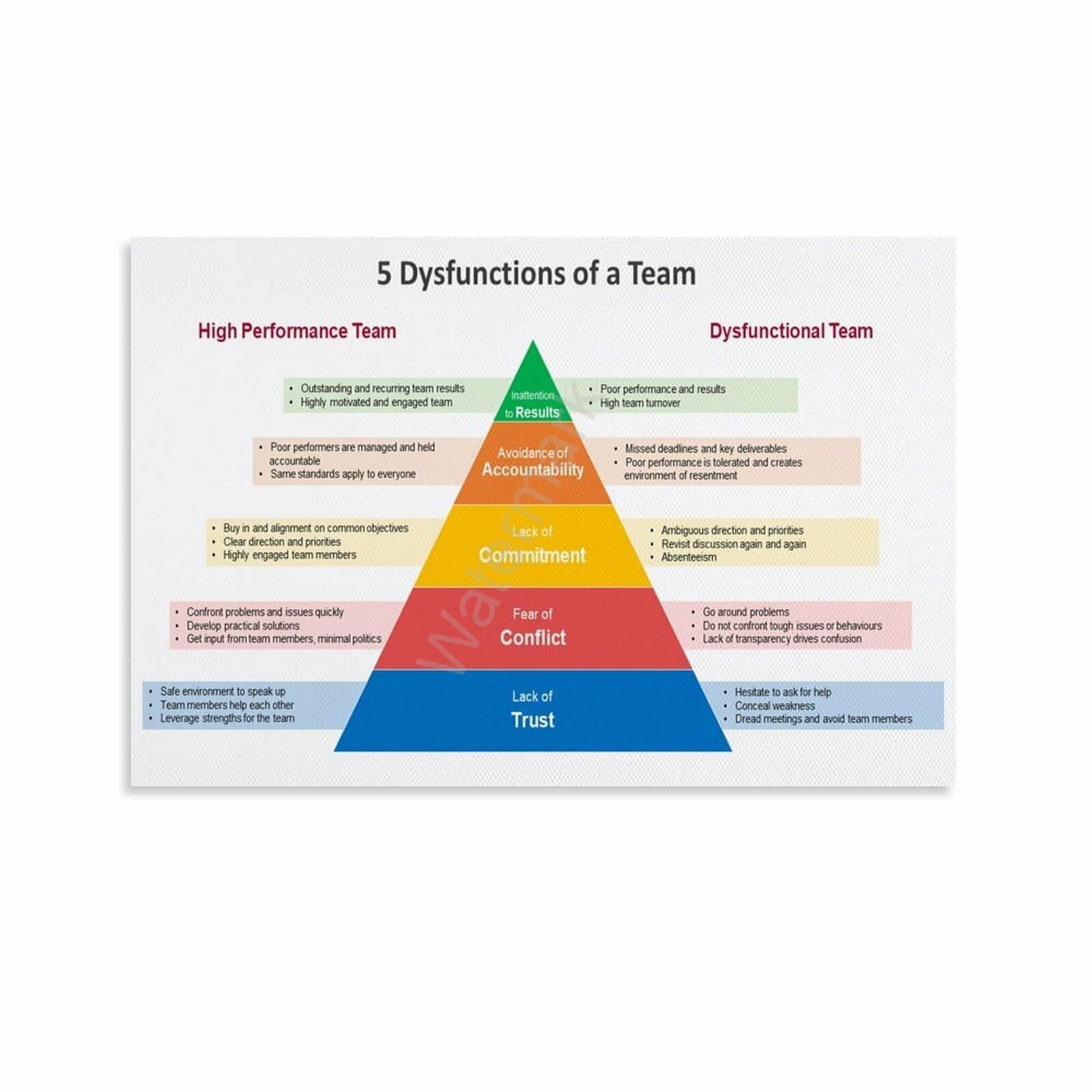 LLBOGRGGN Teamwork Poster Five Dysfunctions of a Team Motivational Quote for Workplace Office Study Room Decor(Framed,08x12inch(20x30cm))