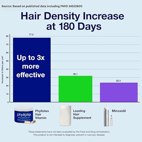 Miniatura 3 de Phyllotex - Vitaminas para el crecimiento del cabello para mujeres y hombres suplementos de cabello clínicamente probados para cabello visiblemente