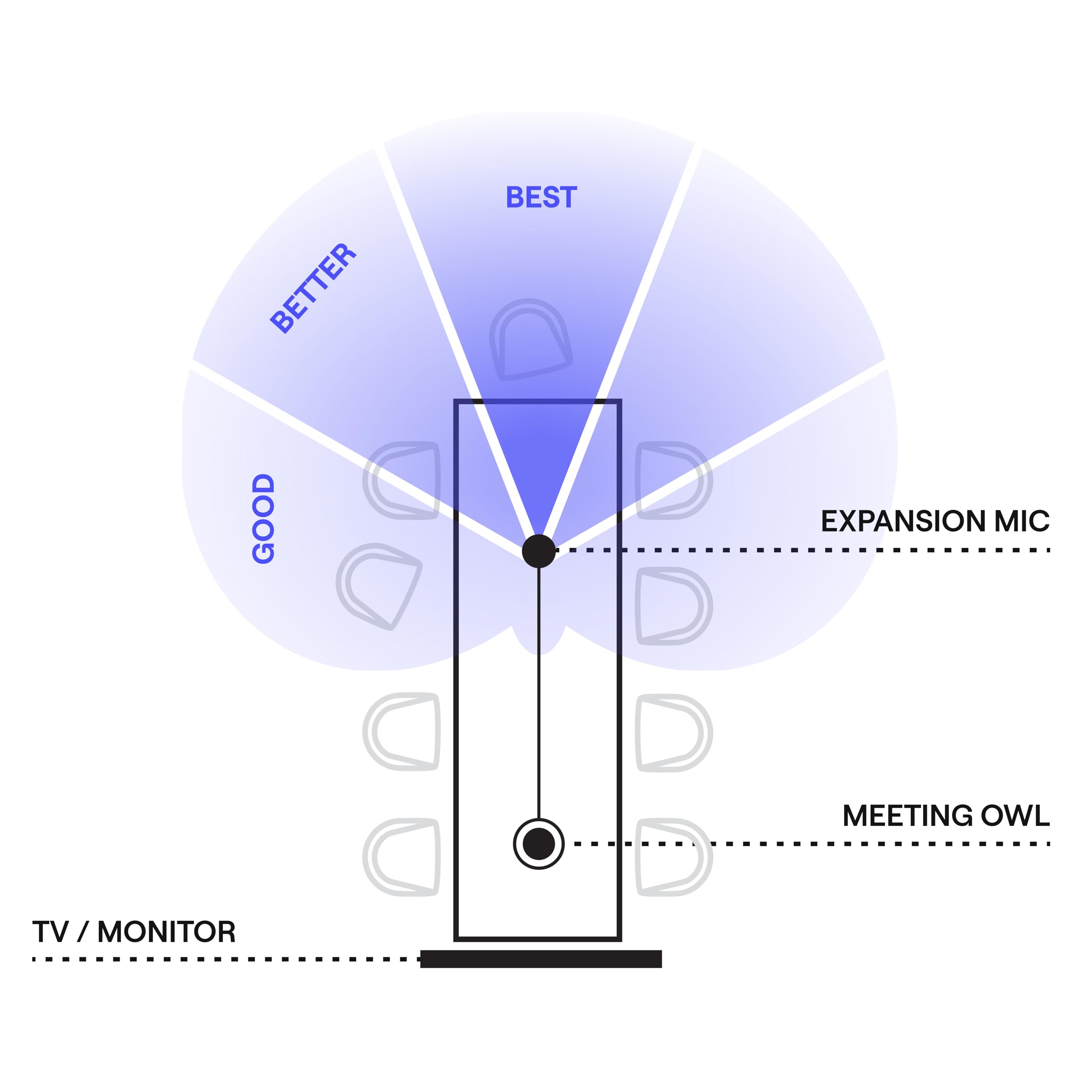 Microfono di espansione Owl Labs per Meeting Owl 4+ e Meeting Owl 3: estende la portata audio in spazi più ampi di 8 piedi (2,5 metri) nella direzione del microfono – grigio