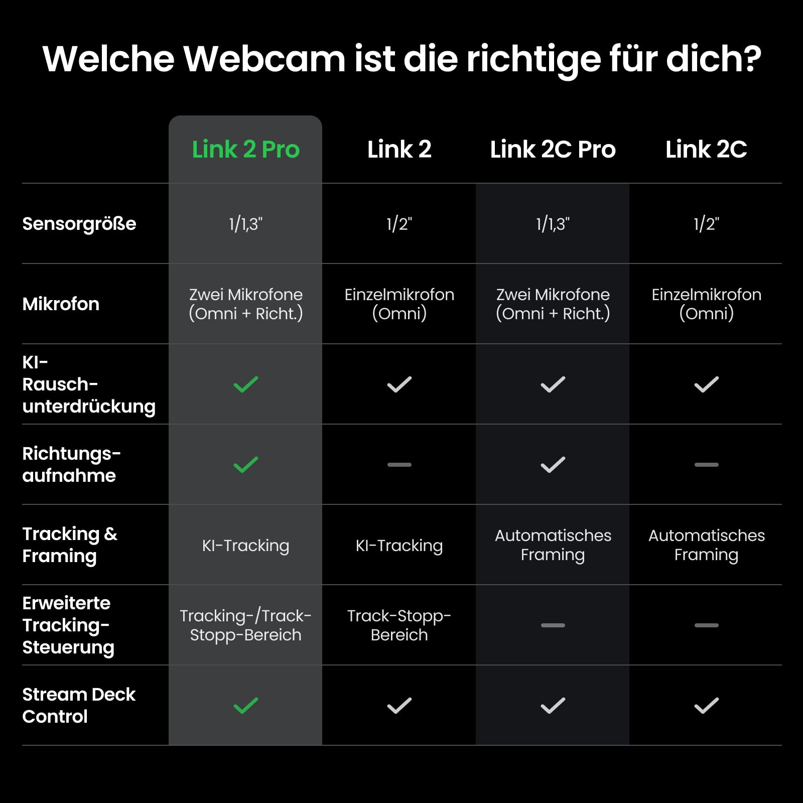 Insta360 Link 2 Pro Auf Geht's-Bundle 4K PTZ-Webcam 1/1,3"-Sensor KI-Tracking HDR Richtmikrofone