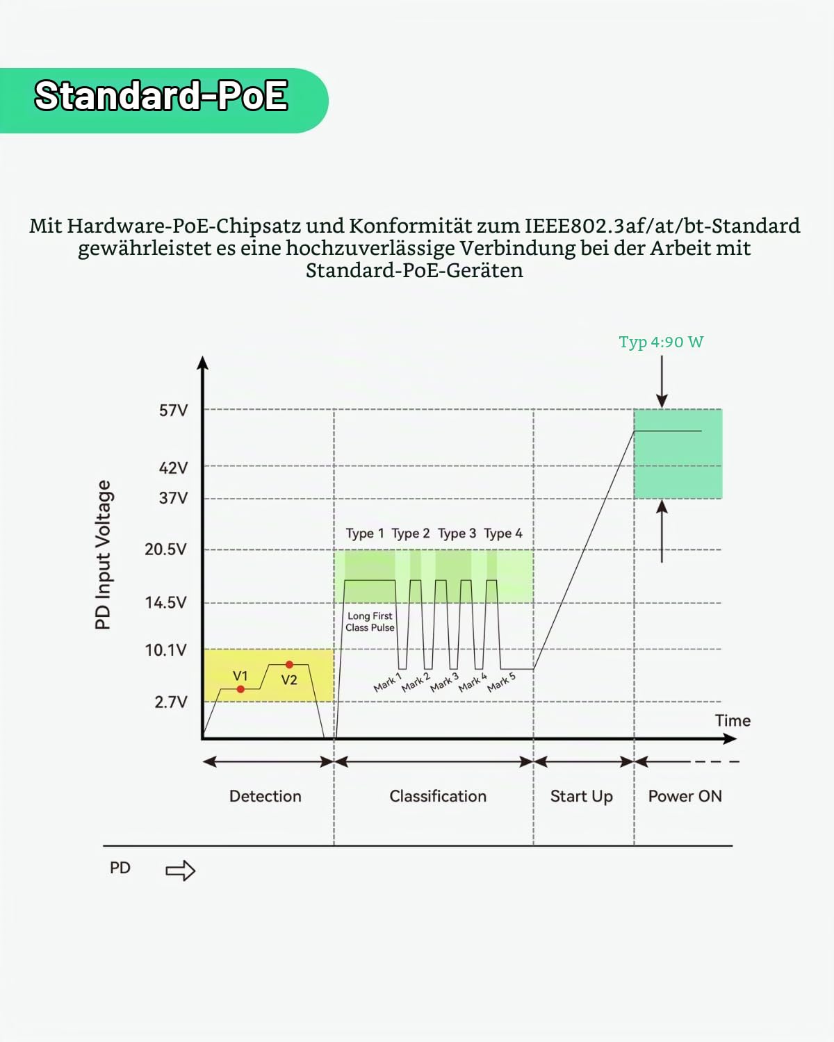 LINOVISION Gigabit 90W 802.3bt PoE Injektor, Kompatibel mit Standard und Nicht-Standard PD Gerät, PoE++ Injektor für PTZ Kamera mit hohem Stromverbrauch, VoIP Telefon