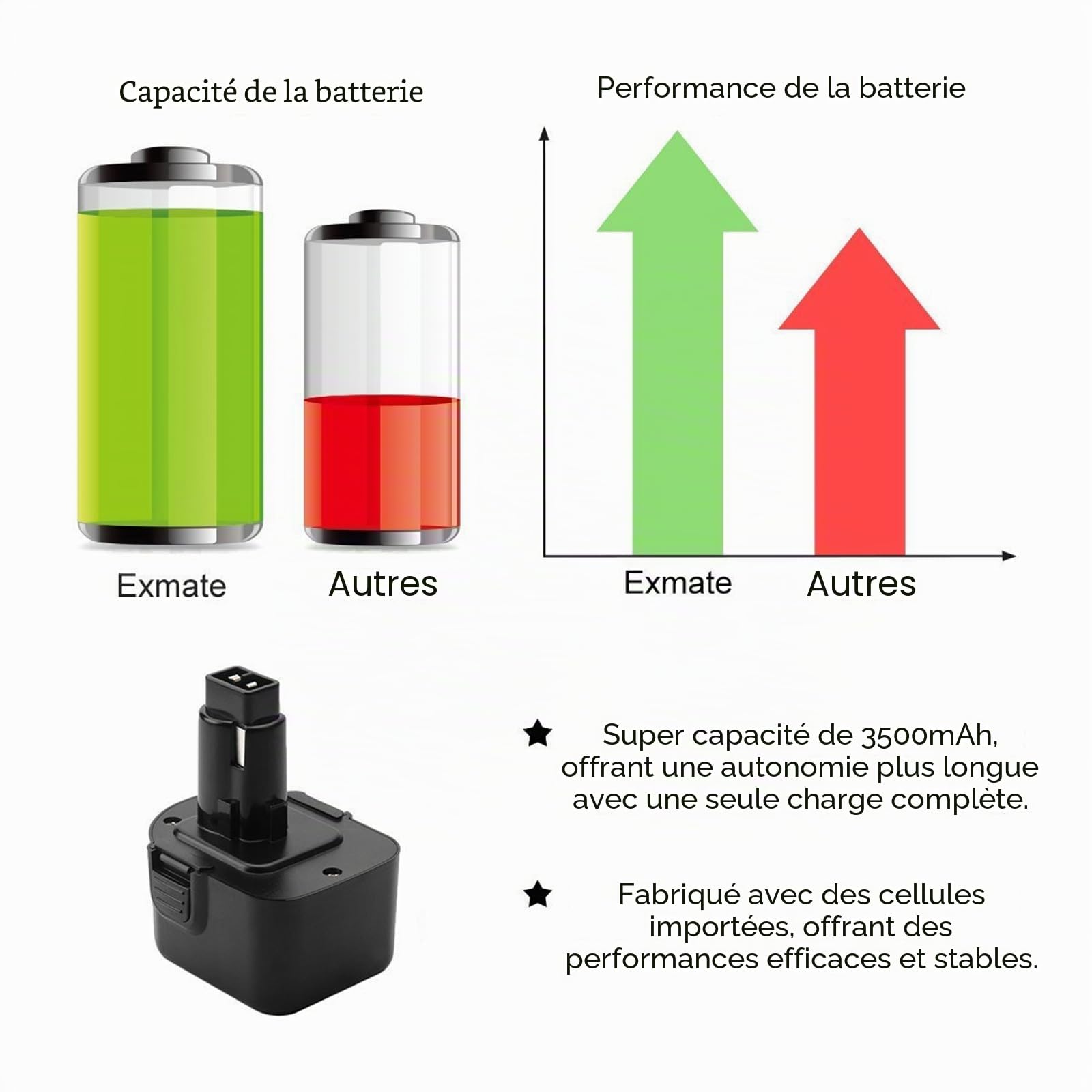 2X Exmate 12V 3.5Ah Batterie pour Dewalt DC9071 DE9071 DW9072 DE9074 DE9501 DW9071 DE9037 DE9072 152250-27 397745-01