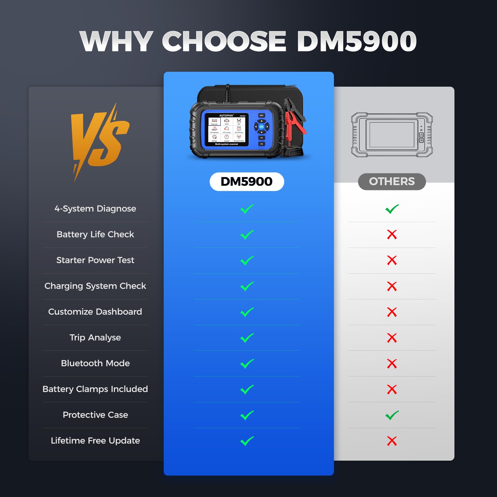 AUTOPHIX DM5900 OBD2 Diagnostic Scan Tool, Engine Transmission ABS SRS Scanner, Car Scanner with 12V Battery Tester, Check Engine Code Reader, Automotive Diagnostic Tool with Lifetime Free Update
