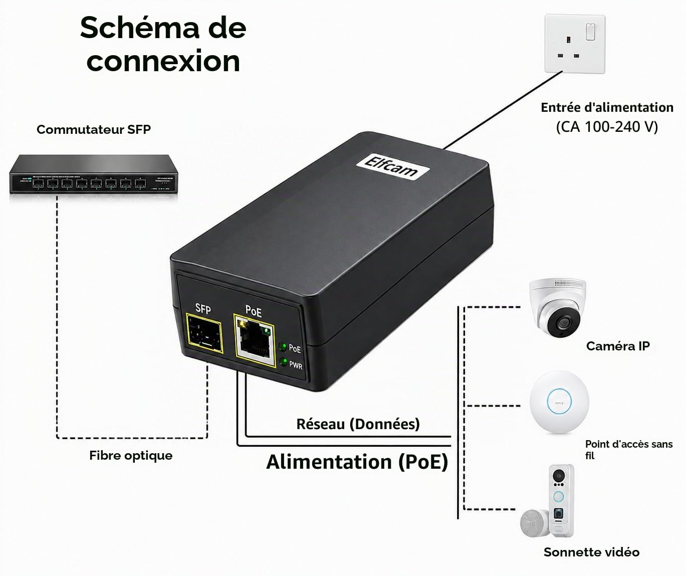 Elfcam - Injecteur PoE 30W avec Port SFP 1,25G & PoE Ethernet 1000M/100M, Fibre Monomode/Multimode, IEEE 802.3af/at, Usage Intérieur