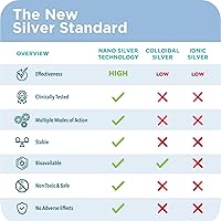 Vista 5 de Be Smart Get Prepared Nano Silver Combo (2 en 1) - Incluye gel para heridas SILVEX (0.5 onzas) y Nano Silver Immuno Boost (16 oz) - Cuidado