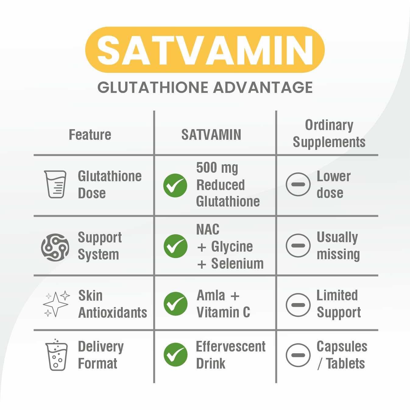 SATVAMIN Glutathione 500mg With NAC Tablets for Skin Brightening